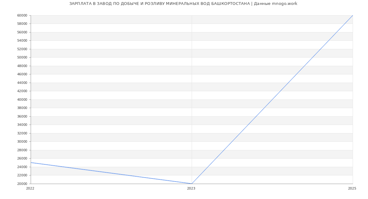 Статистика зарплат ЗАВОД ПО ДОБЫЧЕ И РОЗЛИВУ МИНЕРАЛЬНЫХ ВОД БАШКОРТОСТАНА
