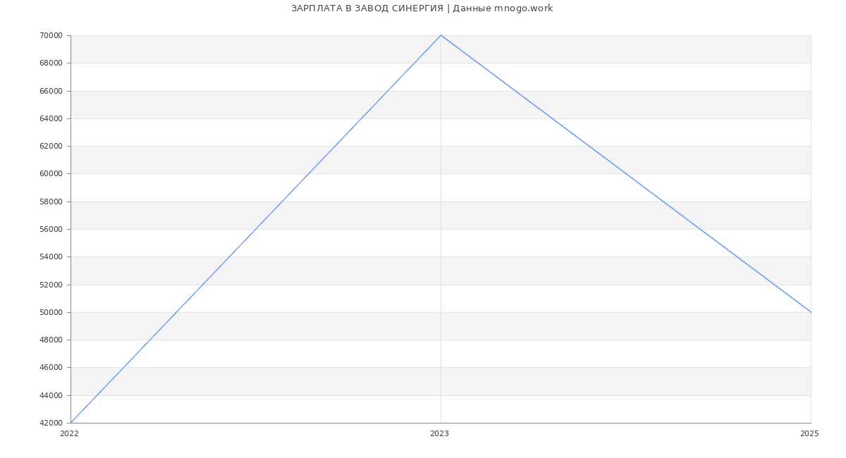 Статистика зарплат ЗАВОД СИНЕРГИЯ