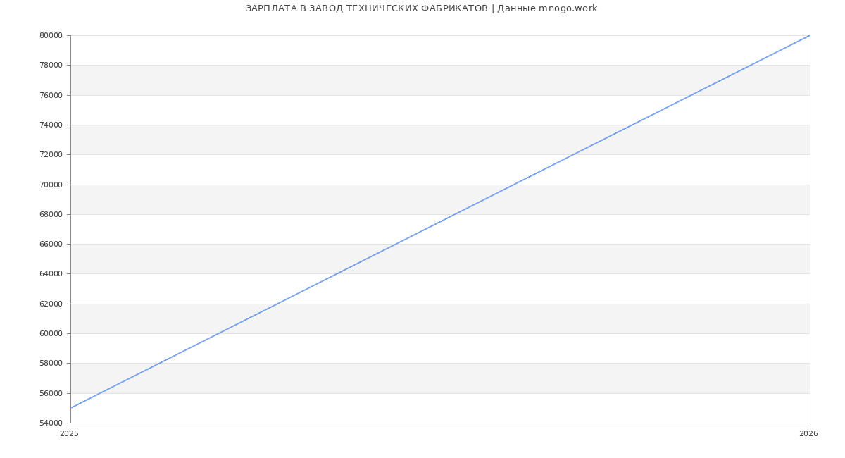 Статистика зарплат ЗАВОД ТЕХНИЧЕСКИХ ФАБРИКАТОВ
