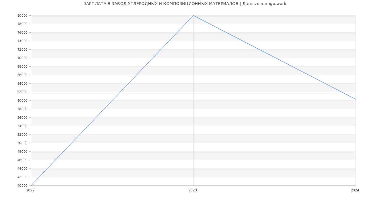 Статистика зарплат ЗАВОД УГЛЕРОДНЫХ И КОМПОЗИЦИОННЫХ МАТЕРИАЛОВ