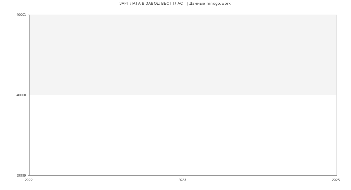 Статистика зарплат ЗАВОД ВЕСТПЛАСТ