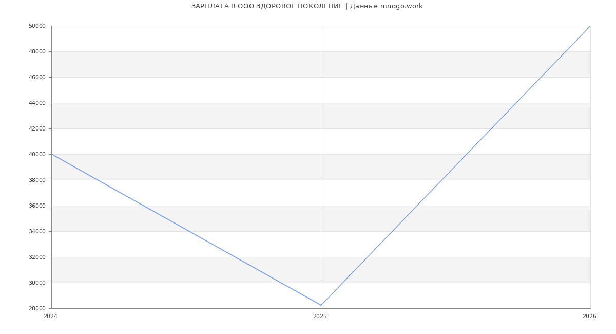 Статистика зарплат в ЗДОРОВОЕ ПОКОЛЕНИЕ