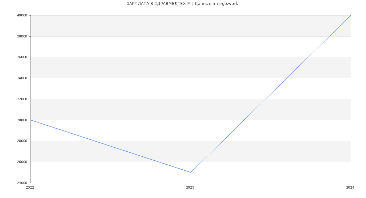 Статистика зарплат ЗДРАВМЕДТЕХ-М