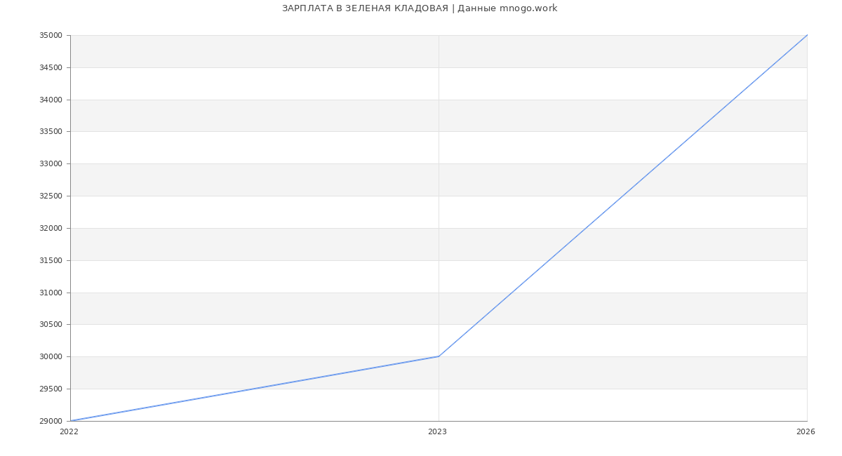 Статистика зарплат ЗЕЛЕНАЯ КЛАДОВАЯ