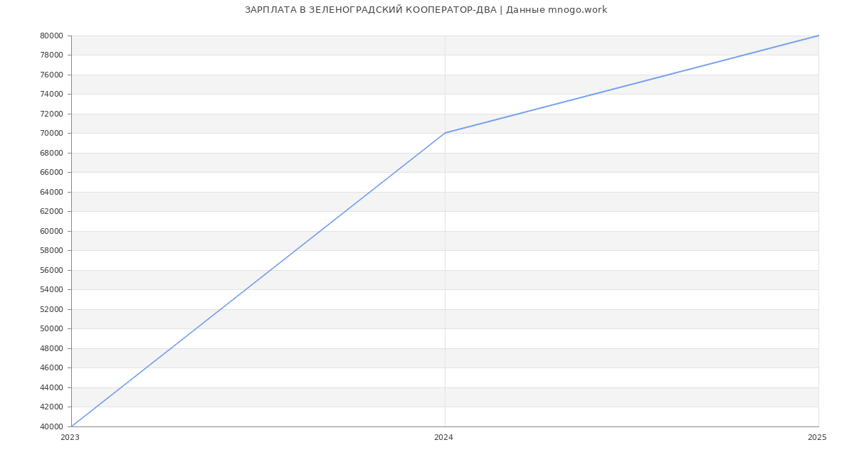 Статистика зарплат ЗЕЛЕНОГРАДСКИЙ КООПЕРАТОР-ДВА