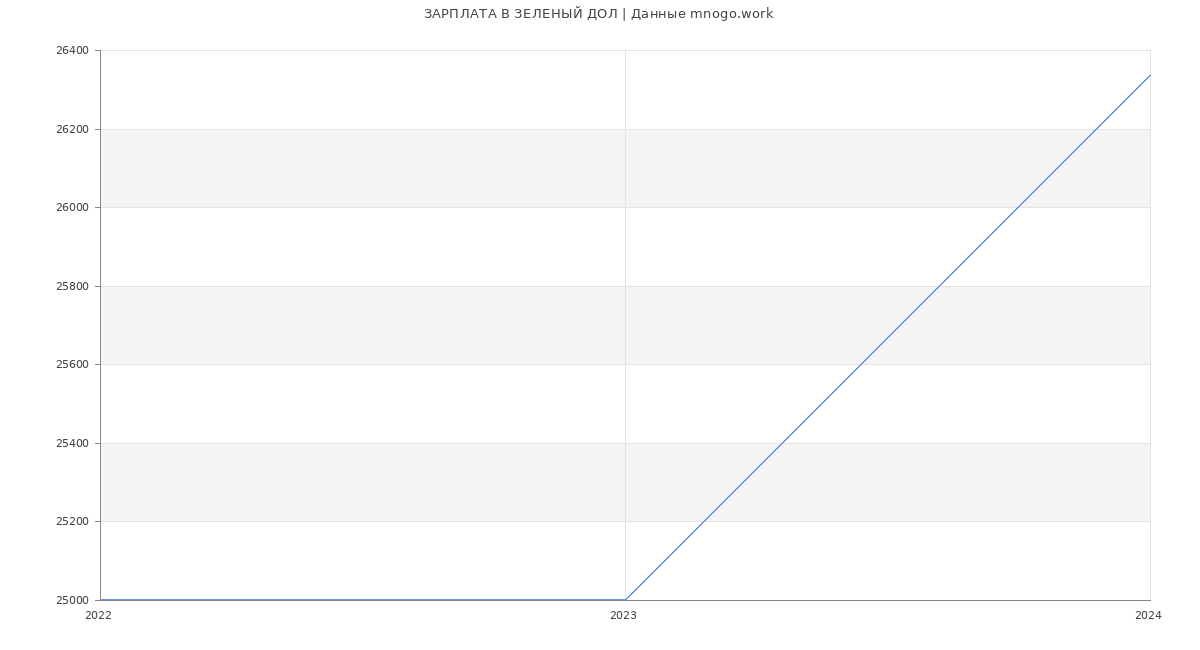 Статистика зарплат ЗЕЛЕНЫЙ ДОЛ