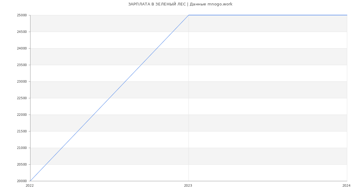 Статистика зарплат ЗЕЛЕНЫЙ ЛЕС