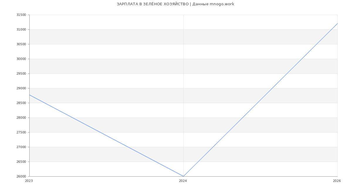 Статистика зарплат ЗЕЛЁНОЕ ХОЗЯЙСТВО