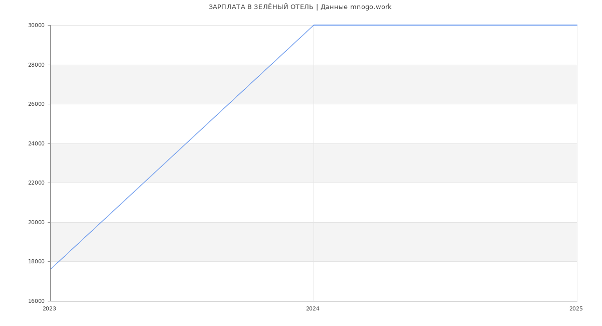 Статистика зарплат ЗЕЛЁНЫЙ ОТЕЛЬ