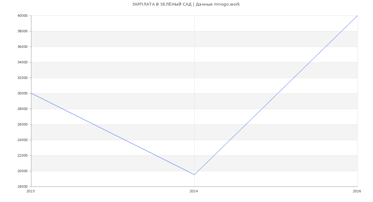 Статистика зарплат ЗЕЛЁНЫЙ САД