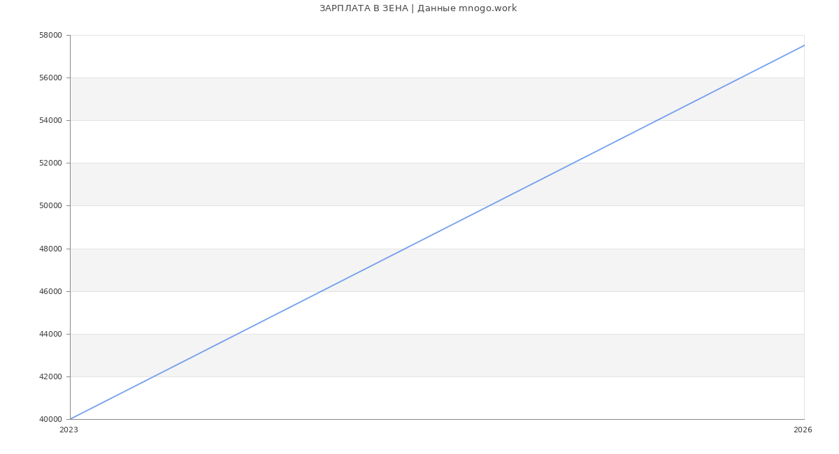 Статистика зарплат ЗЕНА