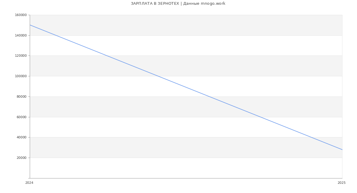 Статистика зарплат ЗЕРНОТЕХ
