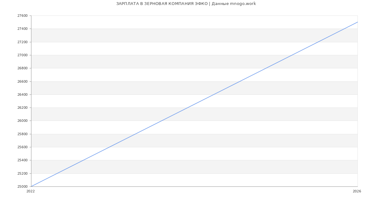 Статистика зарплат ЗЕРНОВАЯ КОМПАНИЯ ЭФКО