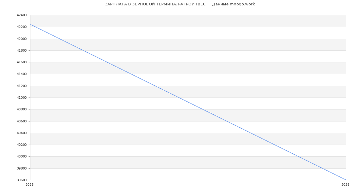 Статистика зарплат ЗЕРНОВОЙ ТЕРМИНАЛ-АГРОИНВЕСТ