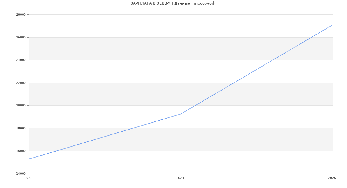 Статистика зарплат ЗЕВВФ