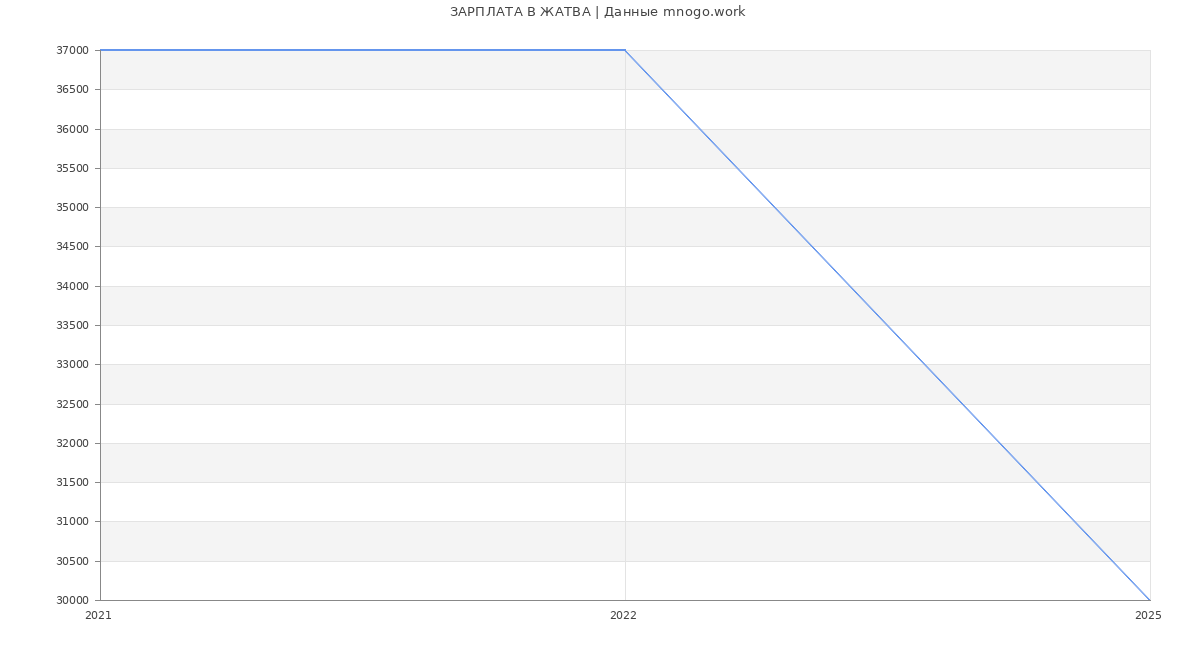 Статистика зарплат ЖАТВА