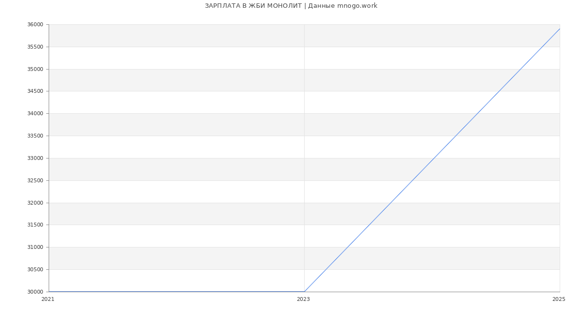 Статистика зарплат ЖБИ МОНОЛИТ