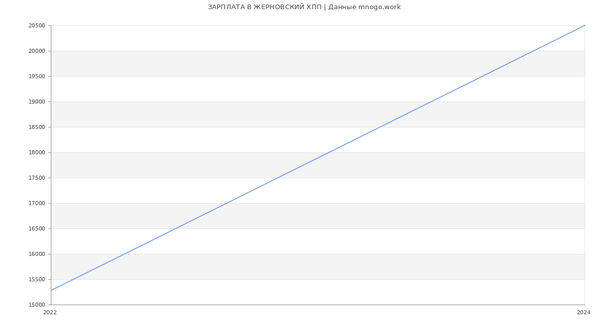 Статистика зарплат ЖЕРНОВСКИЙ ХПП