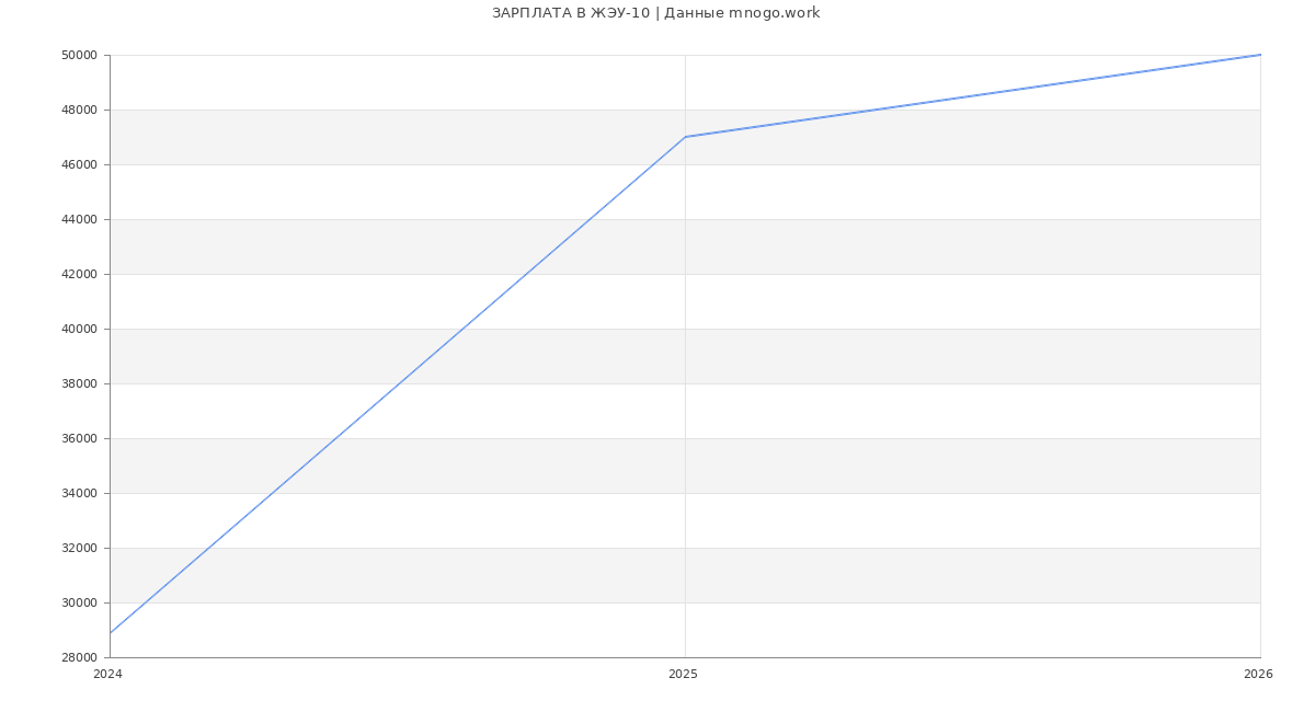 Статистика зарплат ЖЭУ-10