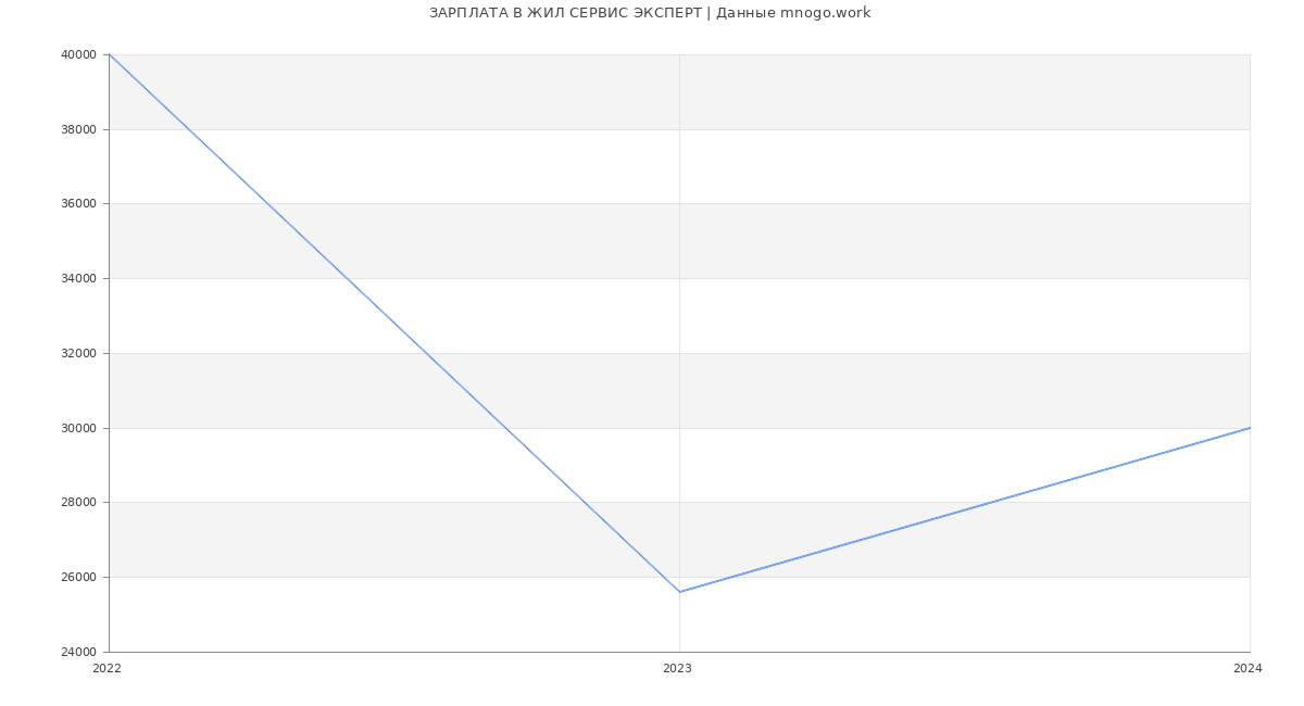 Статистика зарплат ЖИЛ СЕРВИС ЭКСПЕРТ