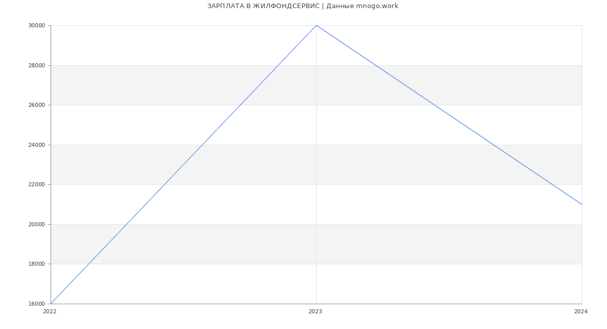 Статистика зарплат ЖИЛФОНДСЕРВИС
