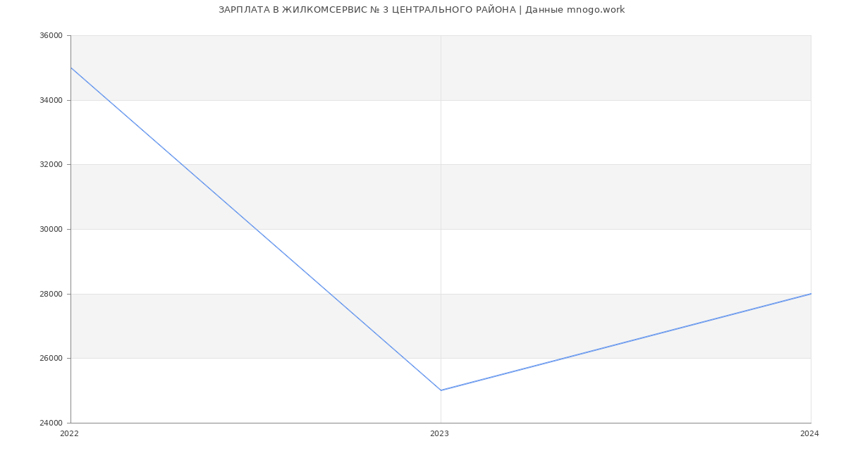 Статистика зарплат ЖИЛКОМСЕРВИС № 3 ЦЕНТРАЛЬНОГО РАЙОНА