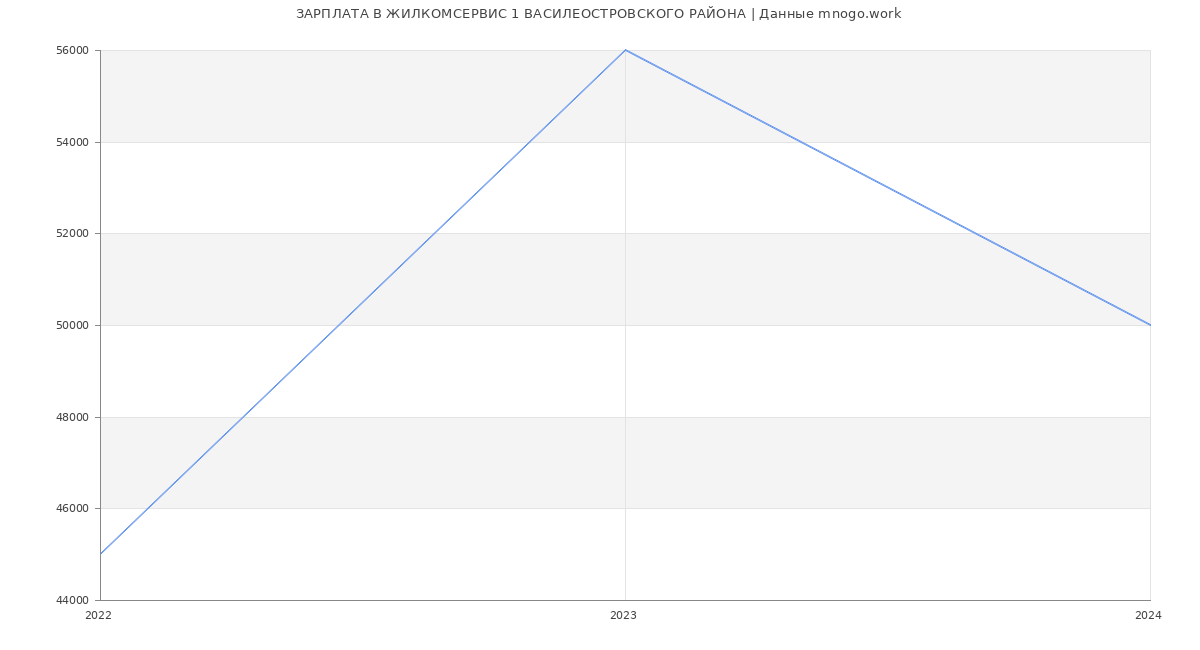 Статистика зарплат ЖИЛКОМСЕРВИС 1 ВАСИЛЕОСТРОВСКОГО РАЙОНА
