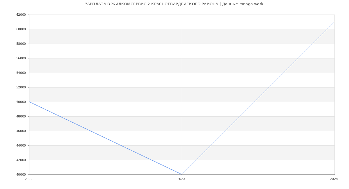 Статистика зарплат ЖИЛКОМСЕРВИС 2 КРАСНОГВАРДЕЙСКОГО РАЙОНА
