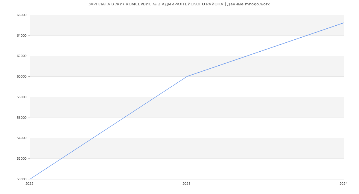 Статистика зарплат ЖИЛКОМСЕРВИС № 2 АДМИРАЛТЕЙСКОГО РАЙОНА