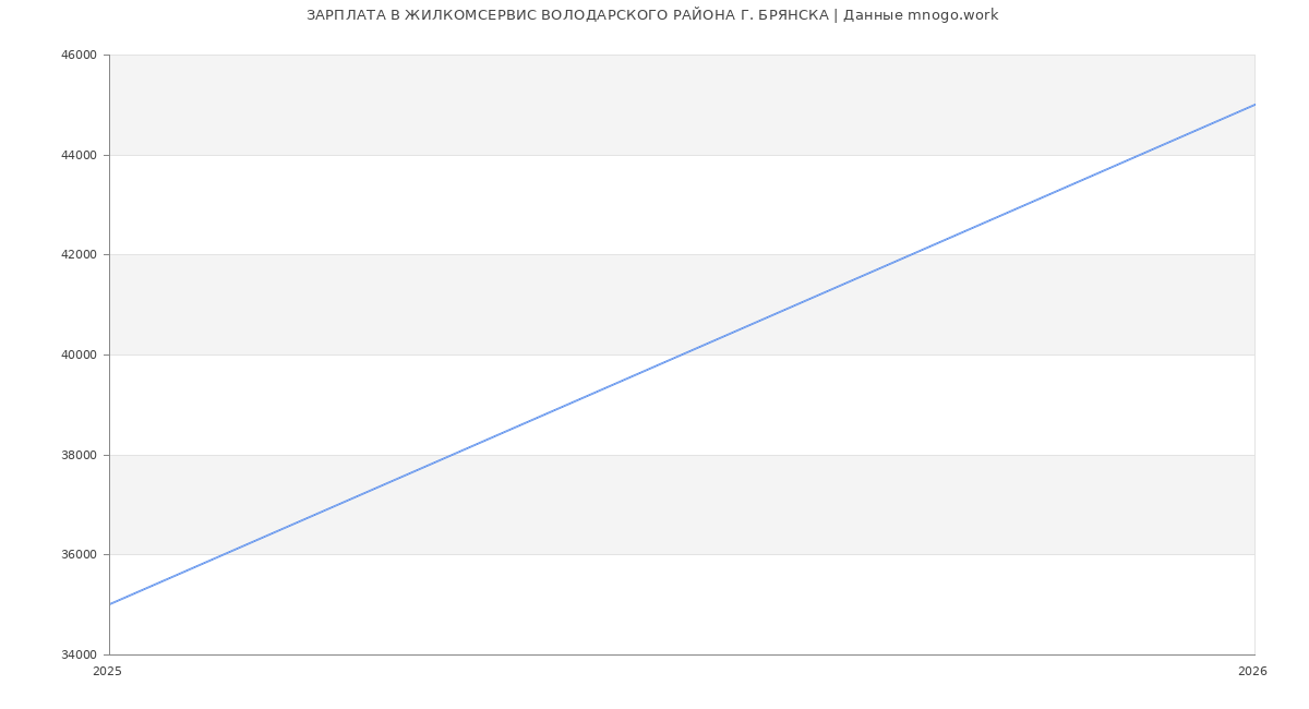 Статистика зарплат ЖИЛКОМСЕРВИС ВОЛОДАРСКОГО РАЙОНА Г. БРЯНСКА