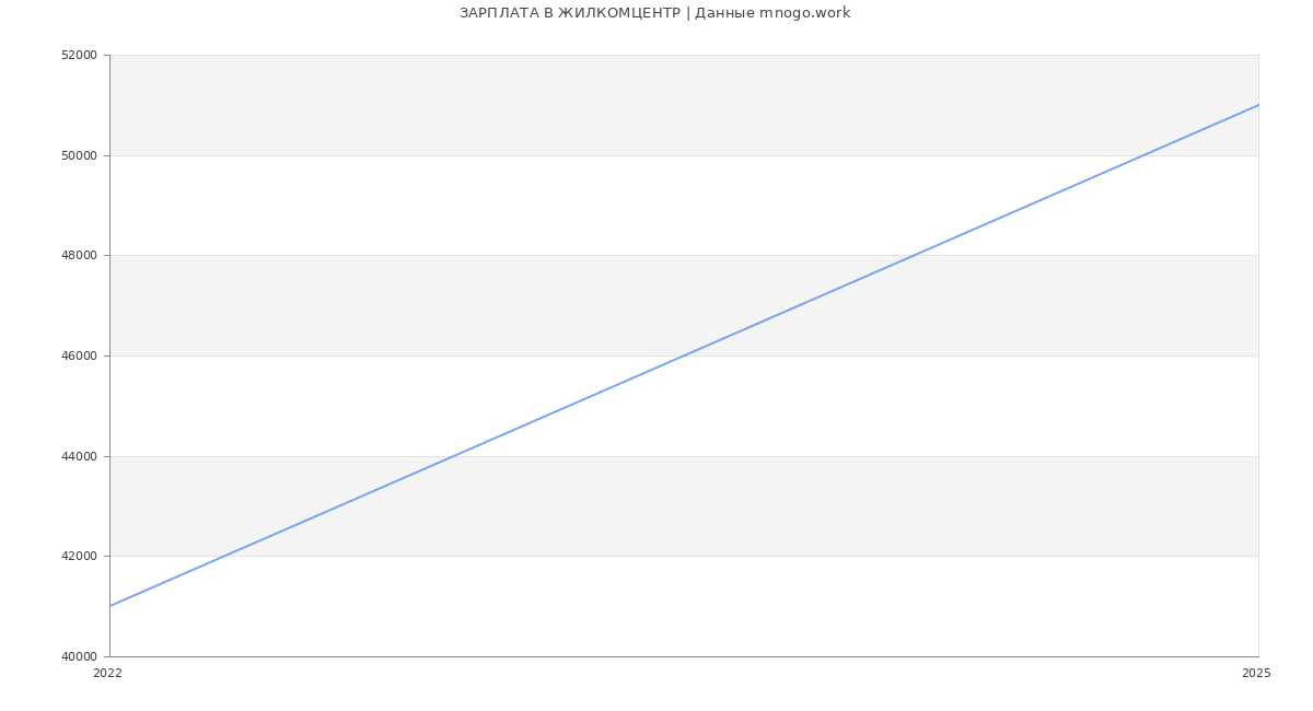 Статистика зарплат ЖИЛКОМЦЕНТР
