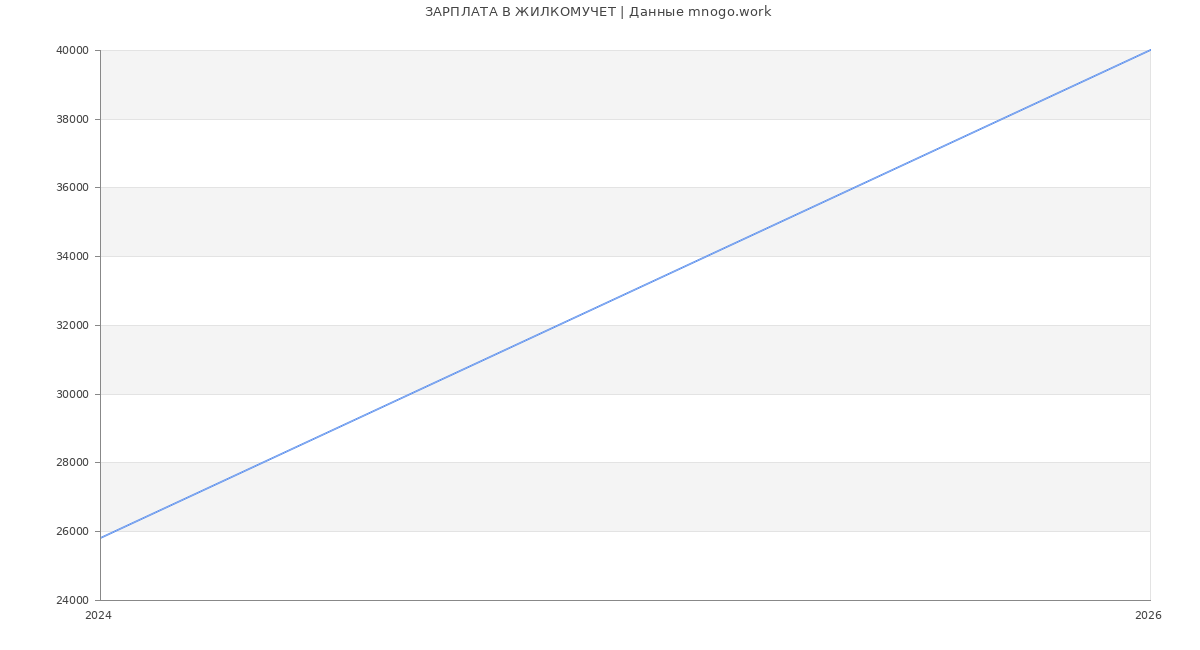 Статистика зарплат ЖИЛКОМУЧЕТ