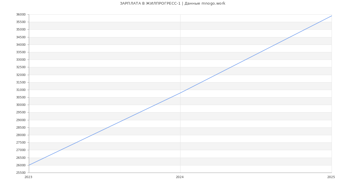Статистика зарплат ЖИЛПРОГРЕСС-1