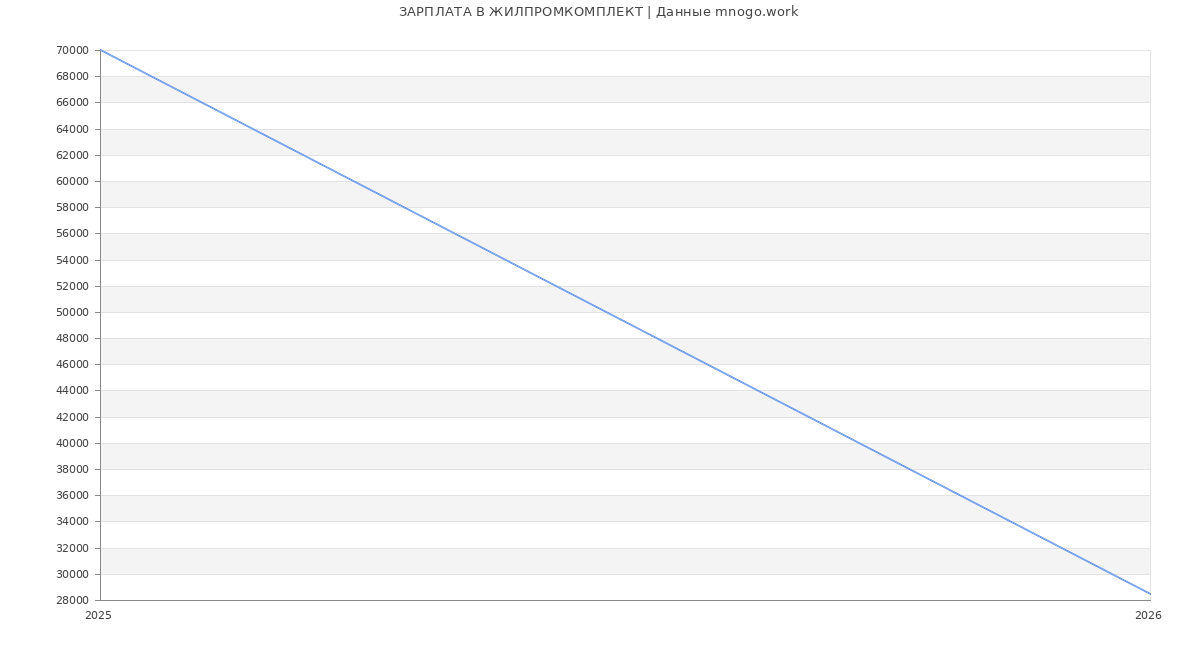 Статистика зарплат ЖИЛПРОМКОМПЛЕКТ