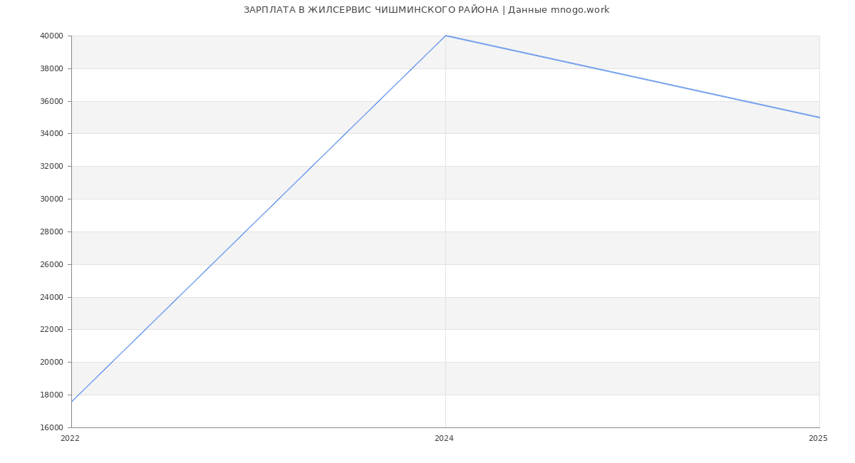 Статистика зарплат ЖИЛСЕРВИС ЧИШМИНСКОГО РАЙОНА