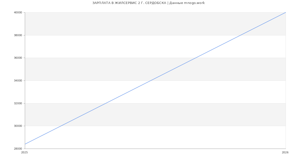 Статистика зарплат ЖИЛСЕРВИС 2 Г. СЕРДОБСКА