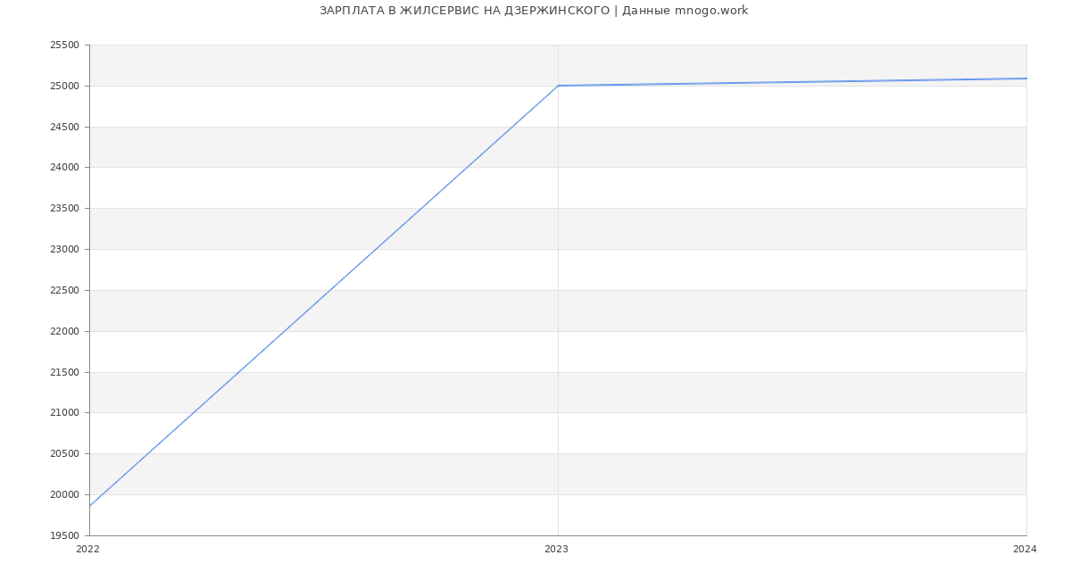 Статистика зарплат ЖИЛСЕРВИС НА ДЗЕРЖИНСКОГО