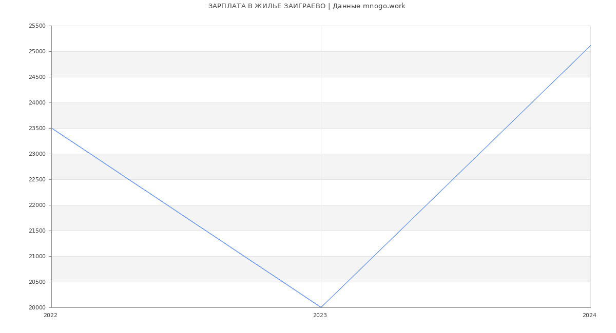 Статистика зарплат ЖИЛЬЕ ЗАИГРАЕВО