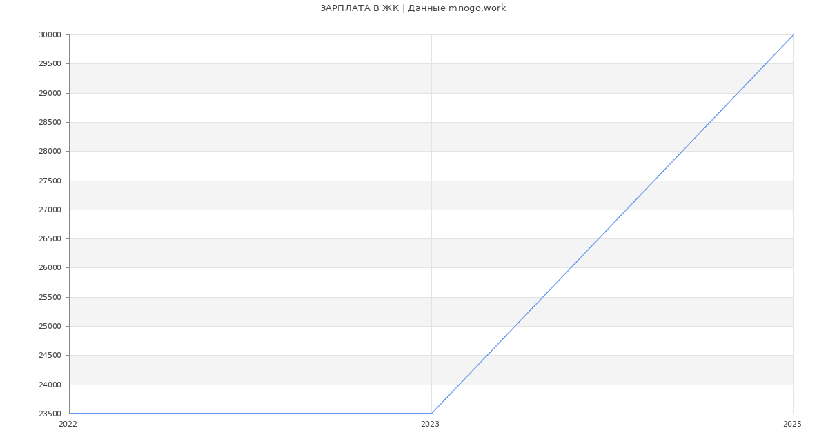 Статистика зарплат ЖК