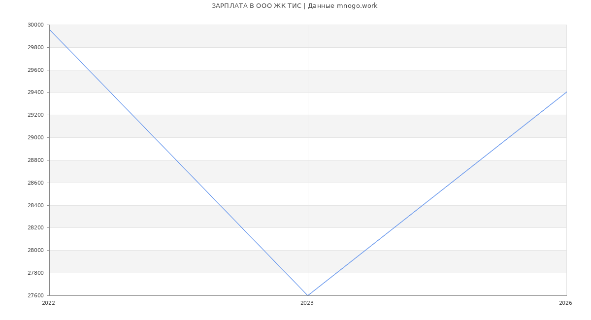 Статистика зарплат в ЖК ТИС