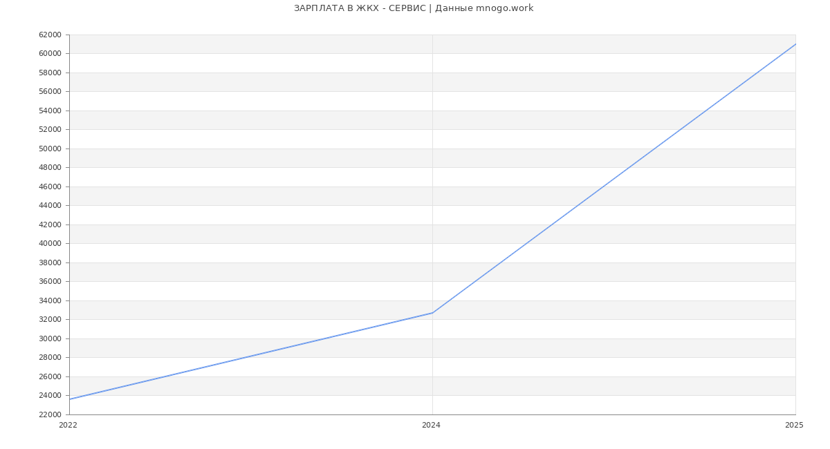 Статистика зарплат ЖКХ - СЕРВИС