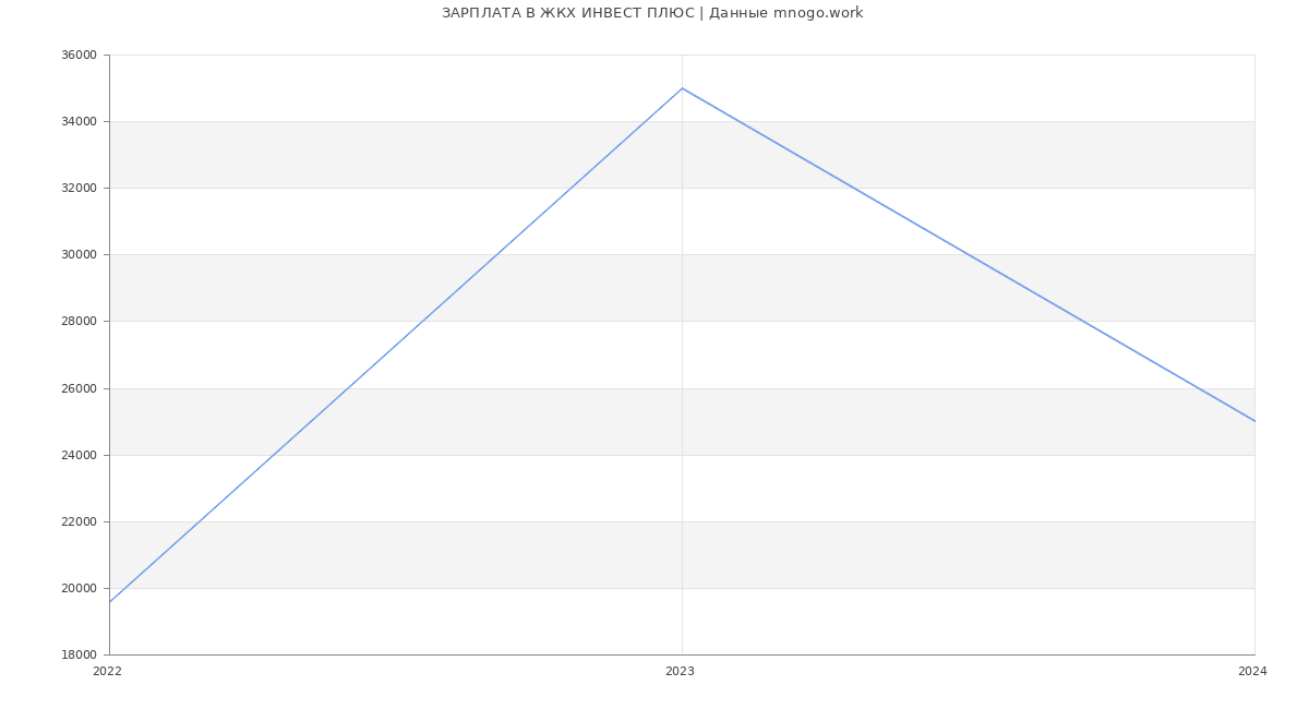 Статистика зарплат ЖКХ ИНВЕСТ ПЛЮС