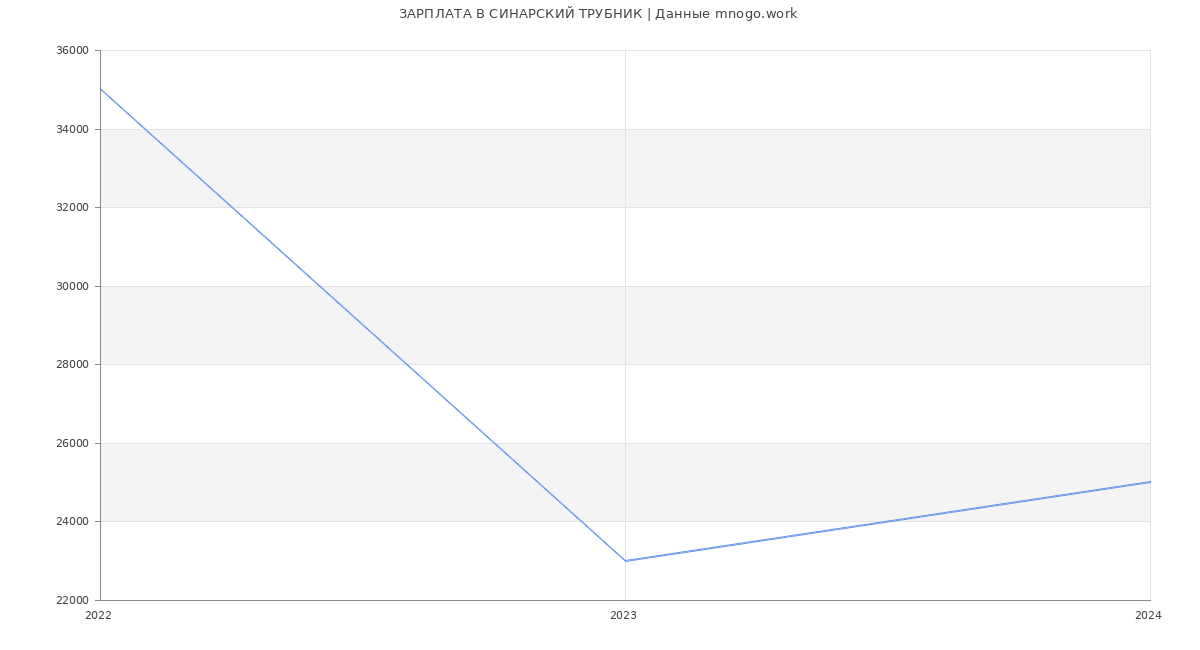 Статистика зарплат СИНАРСКИЙ ТРУБНИК