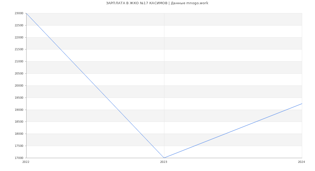 Статистика зарплат ЖКО №17 КАСИМОВ