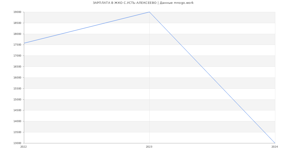 Статистика зарплат ЖКО С.УСТЬ-АЛЕКСЕЕВО