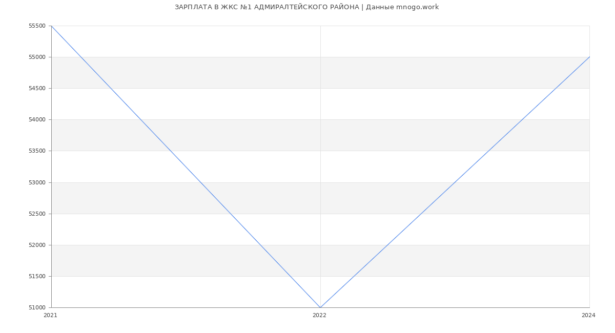 Статистика зарплат ЖКС №1 АДМИРАЛТЕЙСКОГО РАЙОНА