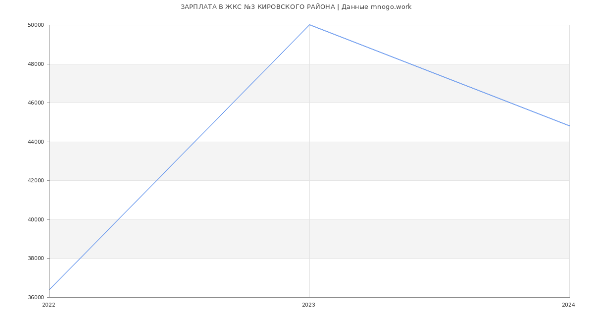 Статистика зарплат ЖКС №3 КИРОВСКОГО РАЙОНА
