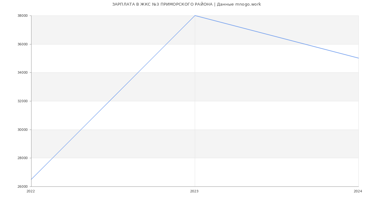 Статистика зарплат ЖКС №3 ПРИМОРСКОГО РАЙОНА