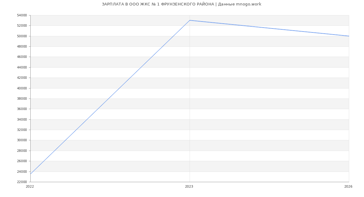 Статистика зарплат в ЖКС № 1 ФРУНЗЕНСКОГО РАЙОНА