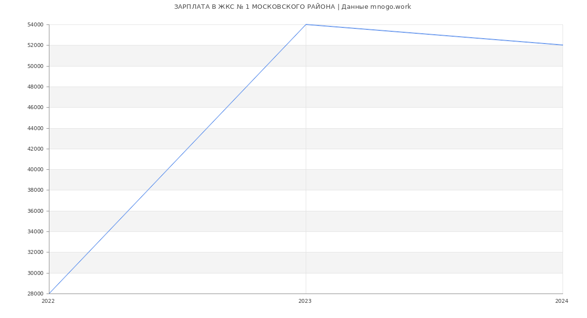 Статистика зарплат ЖКС № 1 МОСКОВСКОГО РАЙОНА
